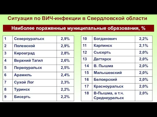 Ситуация по ВИЧ-инфекции в Свердловской области Наиболее пораженные муниципальные образования, %