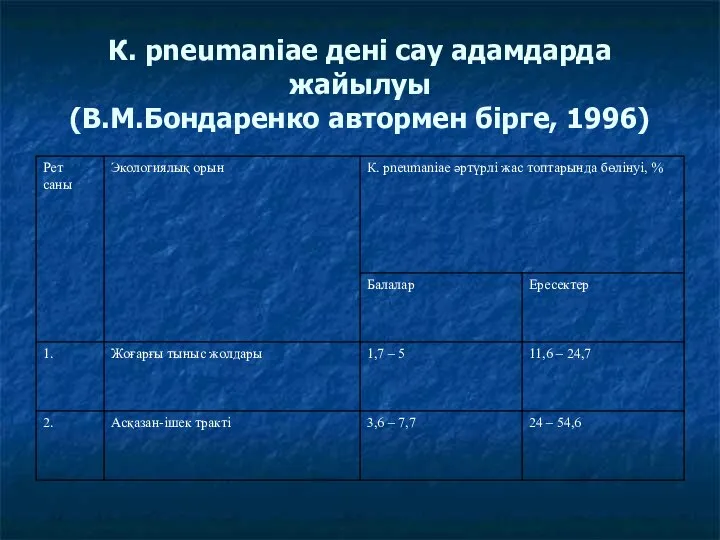 К. pneumaniae дені сау адамдарда жайылуы (В.М.Бондаренко автормен бірге, 1996)