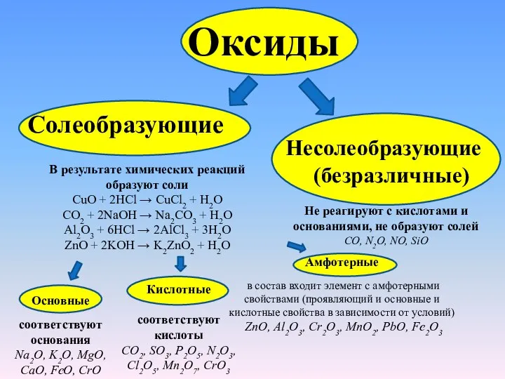 Оксиды Солеобразующие В результате химических реакций образуют соли CuO + 2HCl →