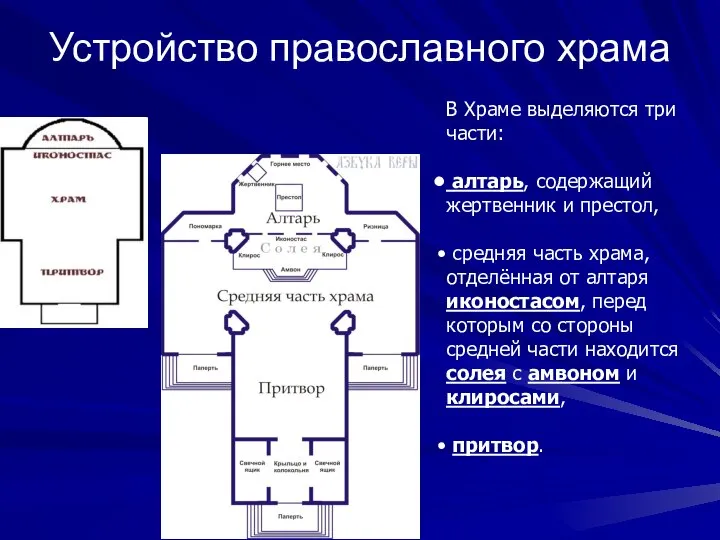Устройство православного храма В Храме выделяются три части: алтарь, содержащий жертвенник и