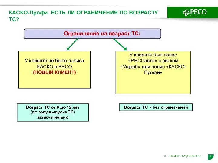 У клиента был полис «РЕСОавто» с риском «Ущерб» или полис «КАСКО-Профи» КАСКО-Профи.