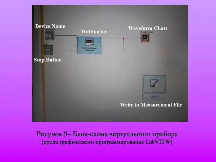 Waveform Chart Write to Measurement File Device Name Stop Button Multimeter Рисунок