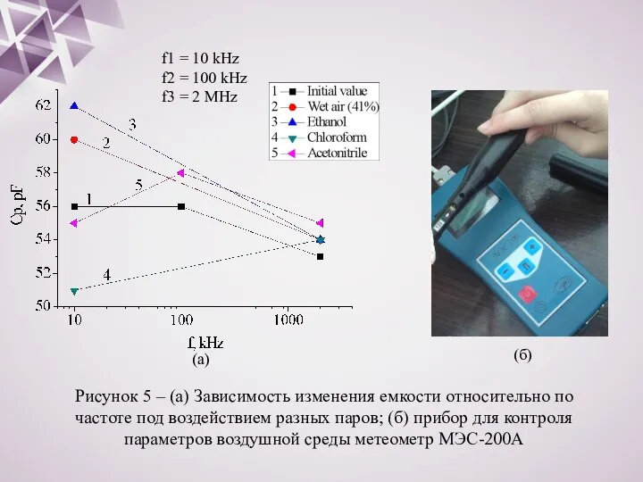 f1 = 10 kHz f2 = 100 kHz f3 = 2 MHz