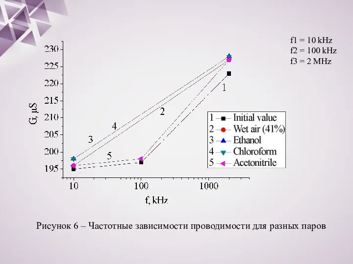 f1 = 10 kHz f2 = 100 kHz f3 = 2 MHz