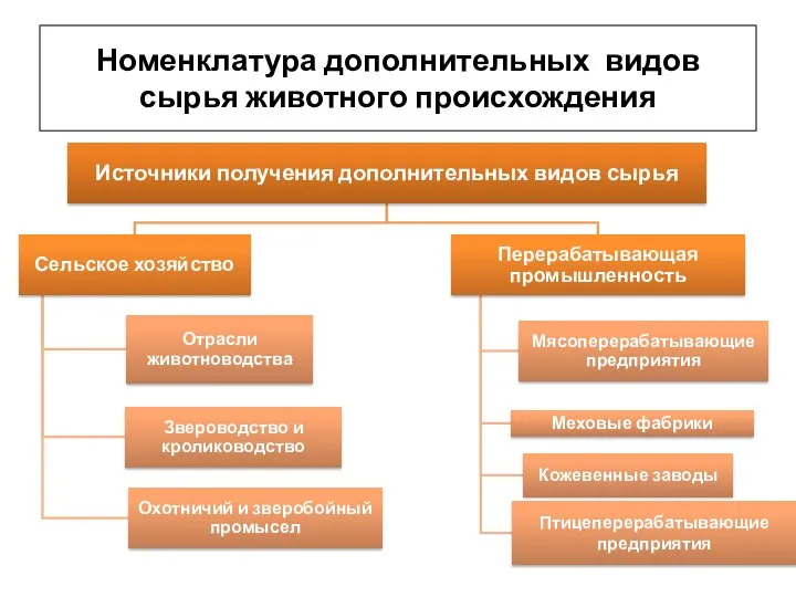 Номенклатура дополнительных видов сырья животного происхождения