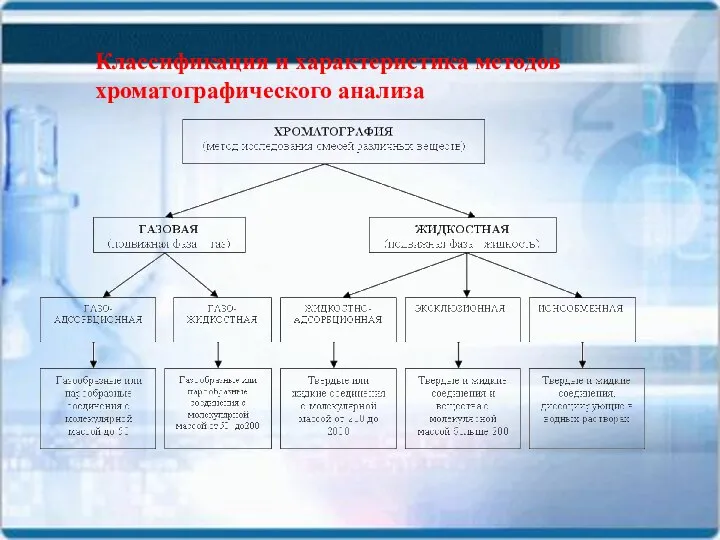 Классификация и характеристика методов хроматографического анализа