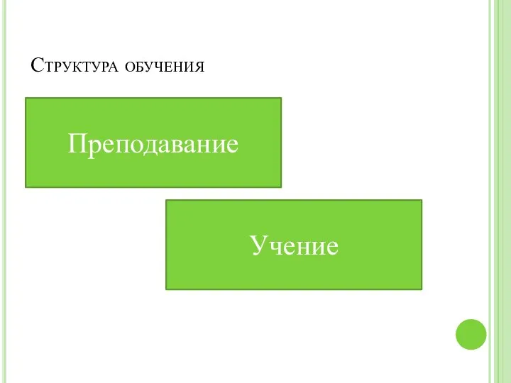 Структура обучения Преподавание Учение