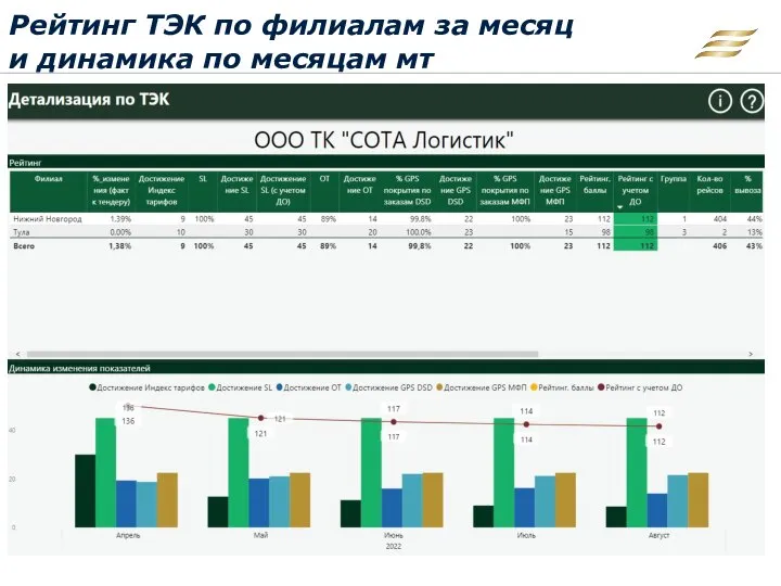 Рейтинг ТЭК по филиалам за месяц и динамика по месяцам мт