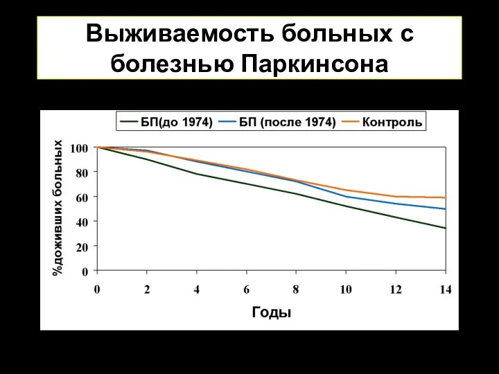 Выживаемость больных с болезнью Паркинсона