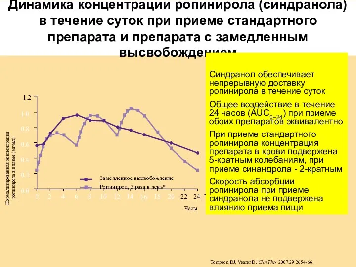 Динамика концентрации ропинирола (синдранола) в течение суток при приеме стандартного препарата и