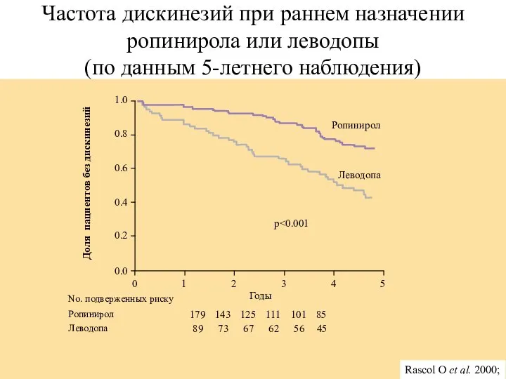 Частота дискинезий при раннем назначении ропинирола или леводопы (по данным 5-летнего наблюдения)