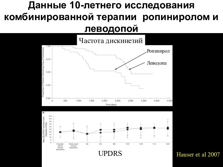 Данные 10-летнего исследования комбинированной терапии ропиниролом и леводопой Ропинирол Леводопа Частота дискинезий