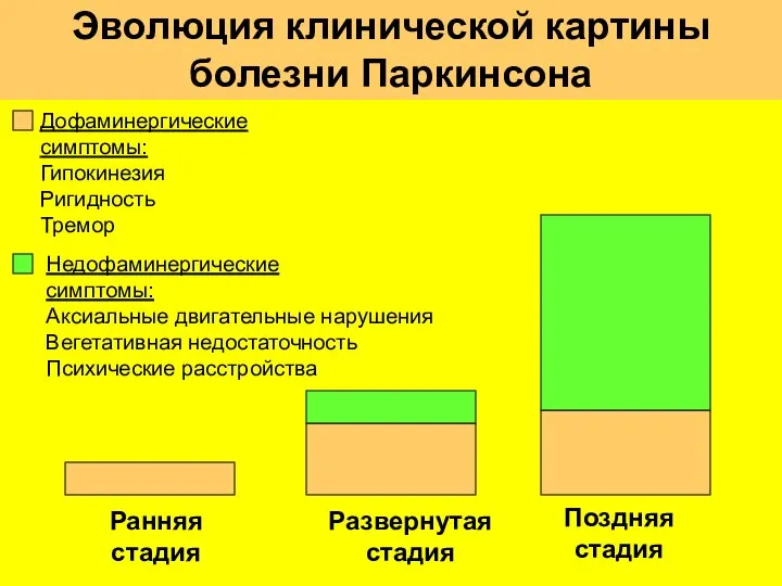 Эволюция клинической картины болезни Паркинсона Дофаминергические симптомы: Гипокинезия Ригидность Тремор Недофаминергические симптомы: