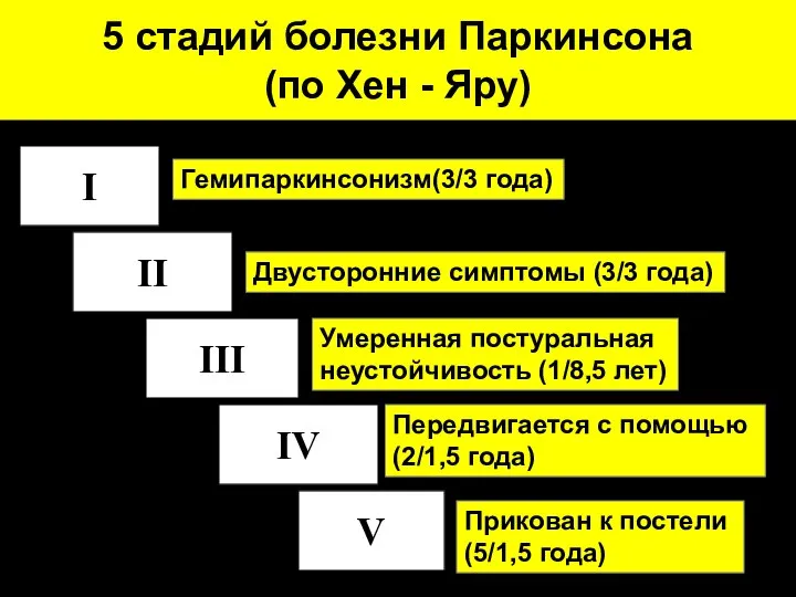 5 стадий болезни Паркинсона (по Хен - Яру) I II III IV