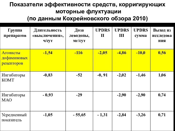 Показатели эффективности средств, корригирующих моторные флуктуации (по данным Кохрейновского обзора 2010)