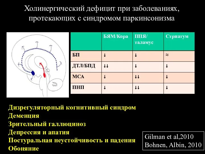 Холинергический дефицит при заболеваниях, протекающих с синдромом паркинсонизма Gilman et al,2010 Bohnen,