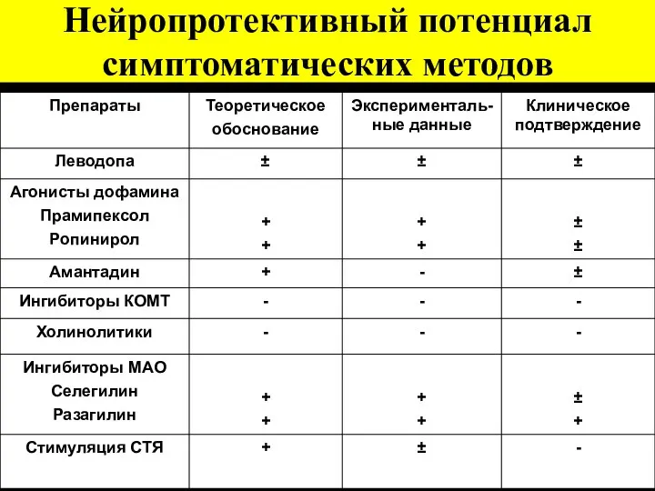 Нейропротективный потенциал симптоматических методов