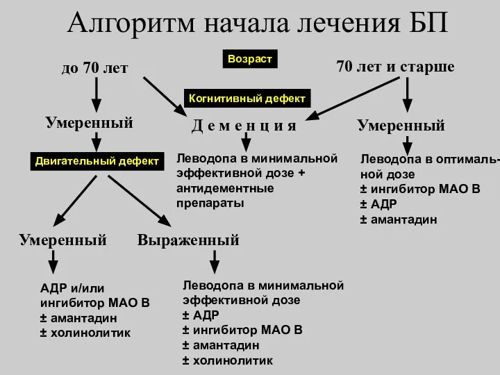 Алгоритм начала лечения БП до 70 лет 70 лет и старше Когнитивный