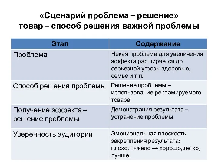 «Сценарий проблема – решение» товар – способ решения важной проблемы