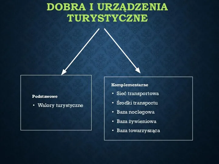 DOBRA I URZĄDZENIA TURYSTYCZNE Podstawowe Walory turystyczne Komplementarne Sieć transportowa Środki transportu