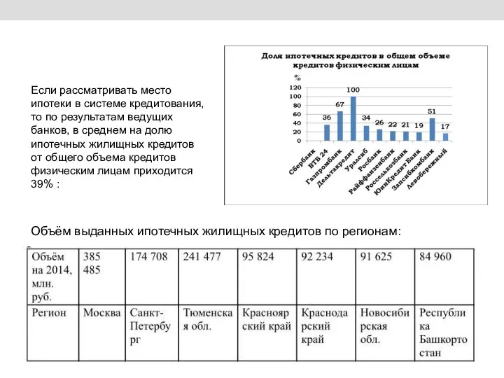 Если рассматривать место ипотеки в системе кредитования, то по результатам ведущих банков,