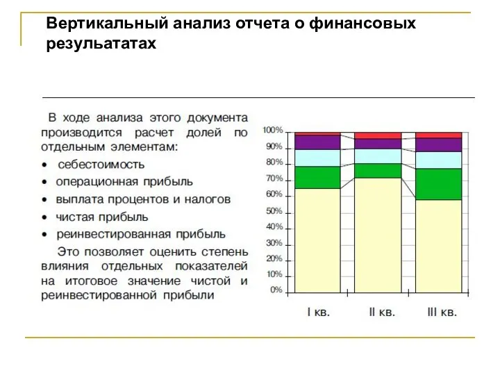 Вертикальный анализ отчета о финансовых резульататах