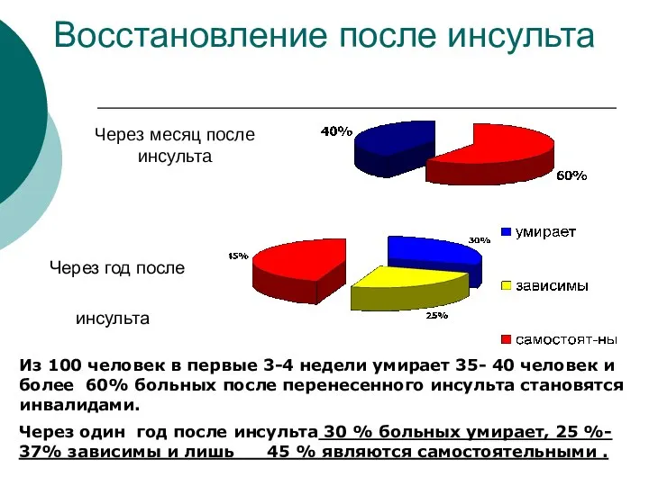 Восстановление после инсульта Через год после инсульта Через месяц после инсульта Из