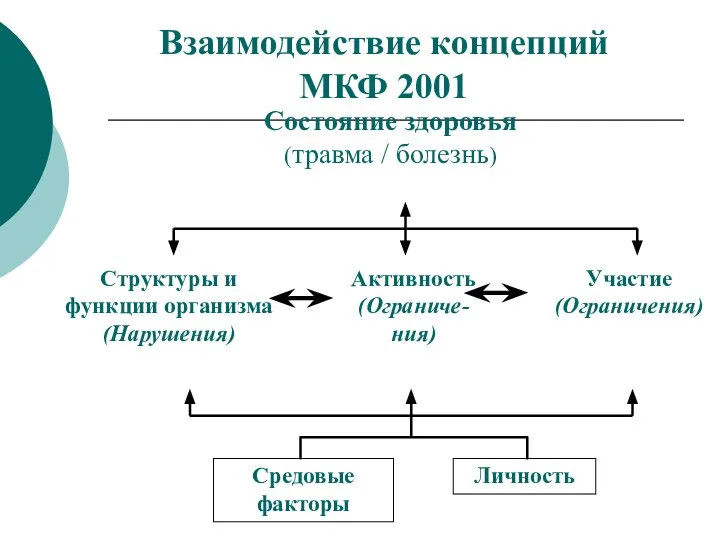 Состояние здоровья (травма / болезнь) Взаимодействие концепций МКФ 2001