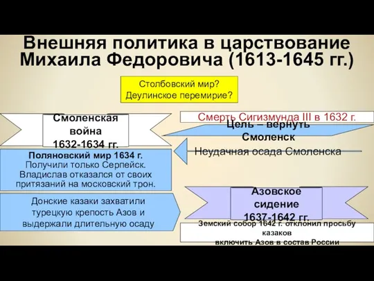 Внешняя политика в царствование Михаила Федоровича (1613-1645 гг.) Столбовский мир? Деулинское перемирие?