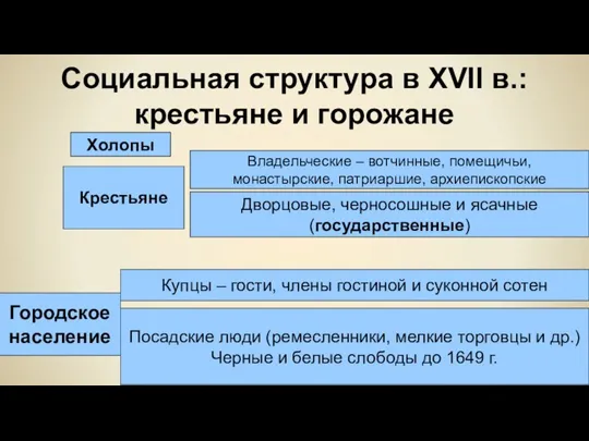 Социальная структура в XVII в.: крестьяне и горожане Крестьяне Владельческие – вотчинные,