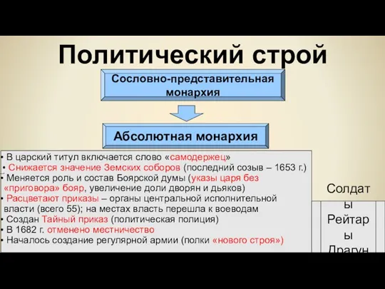 Политический строй Сословно-представительная монархия Абсолютная монархия В царский титул включается слово «самодержец»