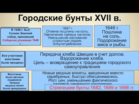 Городские бунты XVII в. Соляной бунт 1648 г. в Москве и др.