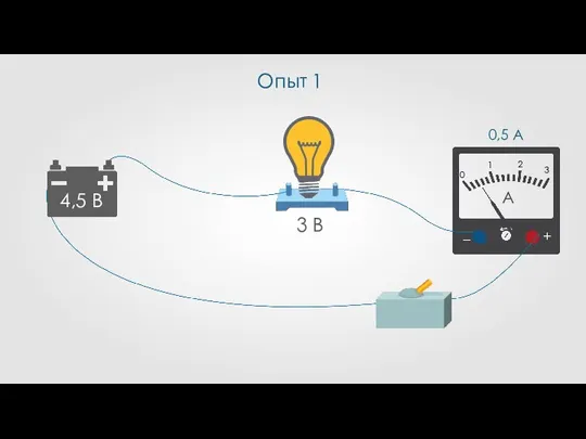 A + – Опыт 1 4,5 B 3 B 1 2 3 0 0,5 А