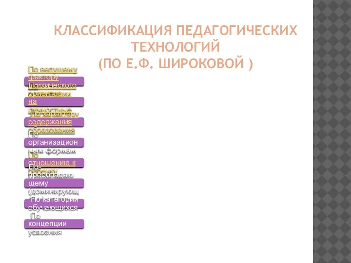 КЛАССИФИКАЦИЯ ПЕДАГОГИЧЕСКИХ ТЕХНОЛОГИЙ (ПО Е.Ф. ШИРОКОВОЙ ) По ведущему фактору психического развития