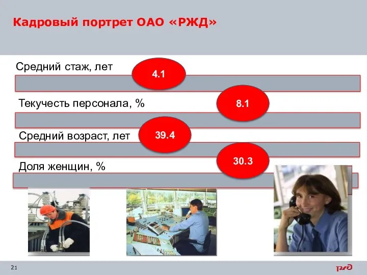 Кадровый портрет ОАО «РЖД» Средний стаж, лет 4.1 Текучесть персонала, % 8.1