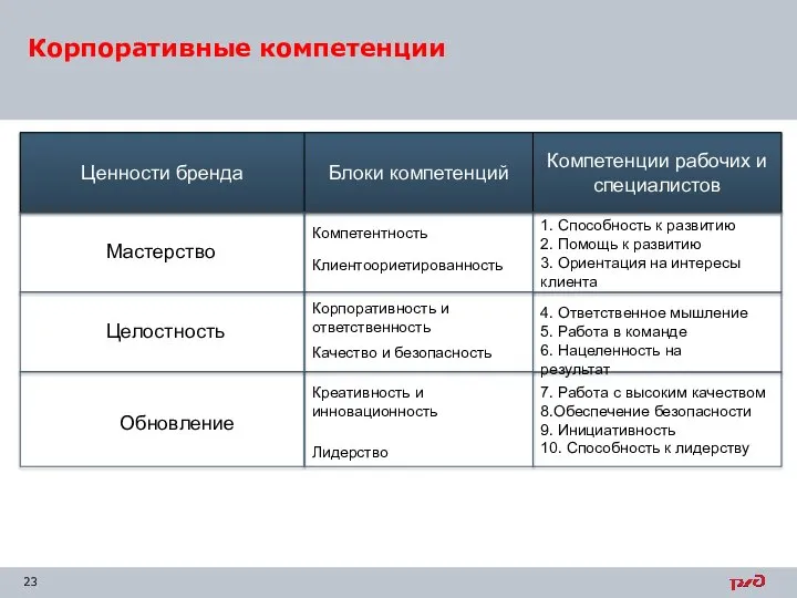 Корпоративные компетенции Ценности бренда Блоки компетенций Компетенции рабочих и специалистов Мастерство Компетентность