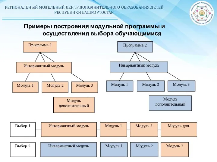 РЕГИОНАЛЬНЫЙ МОДЕЛЬНЫЙ ЦЕНТР ДОПОЛНИТЕЛЬНОГО ОБРАЗОВАНИЯ ДЕТЕЙ РЕСПУБЛИКИ БАШКОРТОСТАН Примеры построения модульной программы