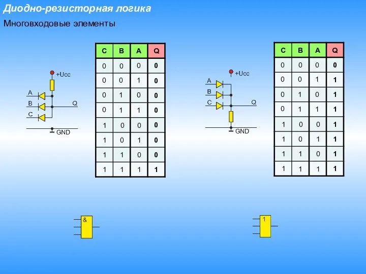 Диодно-резисторная логика Многовходовые элементы 0 0 0 0 1 1 0 0