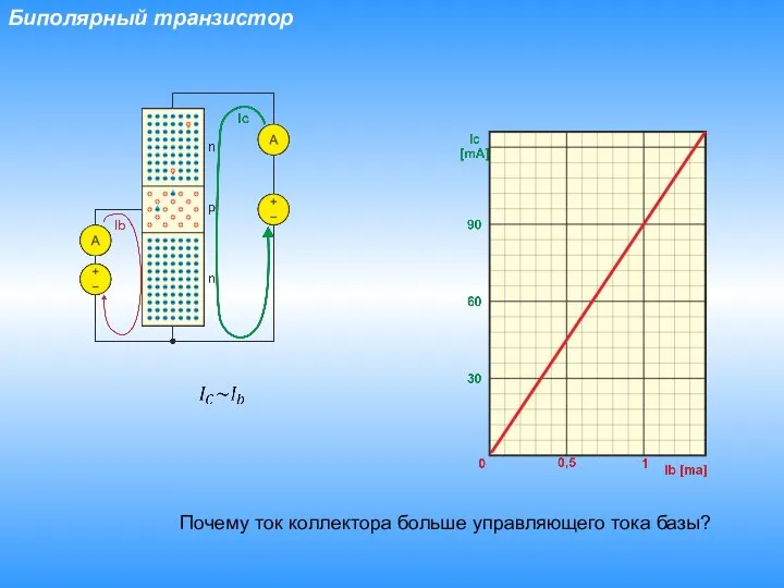 Биполярный транзистор Почему ток коллектора больше управляющего тока базы?