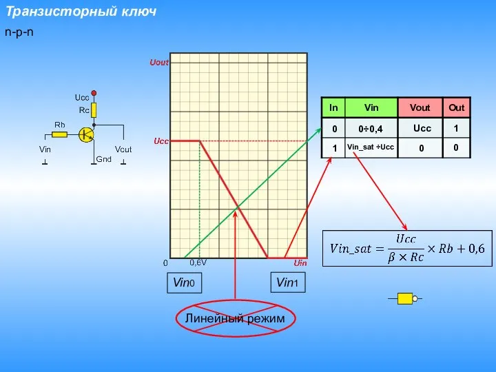 Транзисторный ключ n-p-n Vin0 Vin1 Линейный режим 0 1 1 0 0 Ucc Vin_sat ÷Ucc 0÷0,4