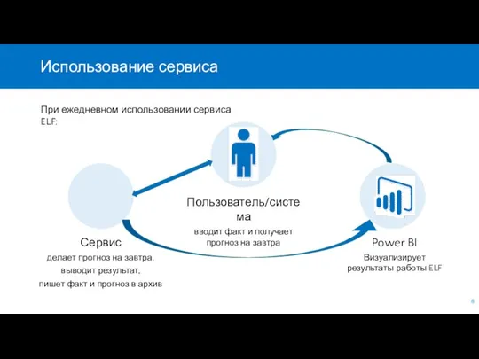 Использование сервиса Power BI Визуализирует результаты работы ELF При ежедневном использовании сервиса