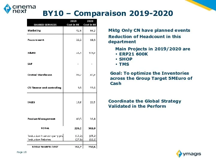 BY10 – Comparaison 2019-2020 Mktg Only CN have planned events Reduction of