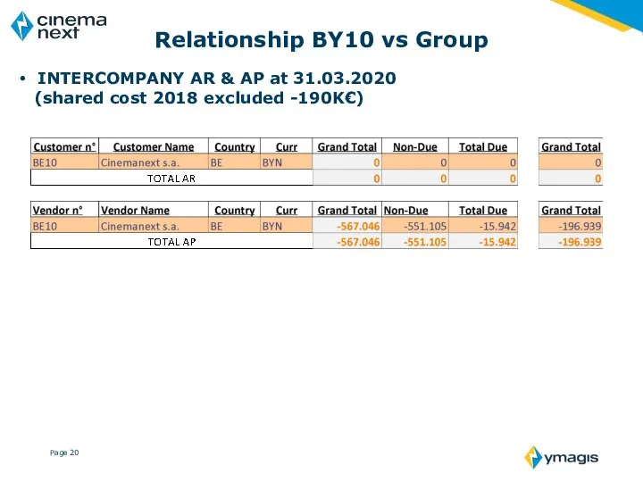 Relationship BY10 vs Group INTERCOMPANY AR & AP at 31.03.2020 (shared cost 2018 excluded -190K€)