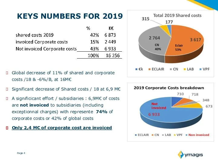 KEYS NUMBERS FOR 2019 Global decrease of 11% of shared and corporate