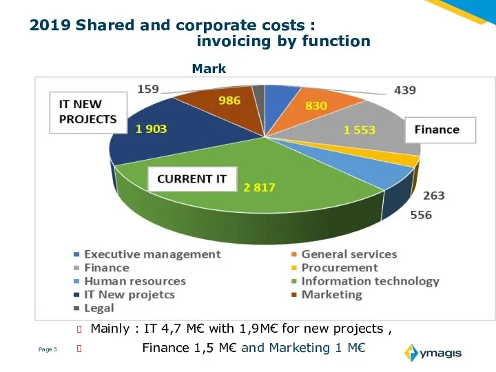 2019 Shared and corporate costs : invoicing by function Mainly : IT