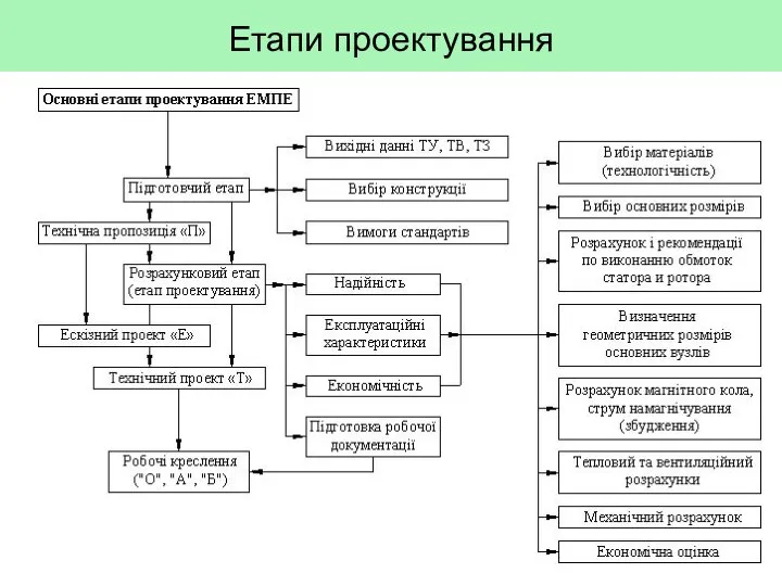 Етапи проектування