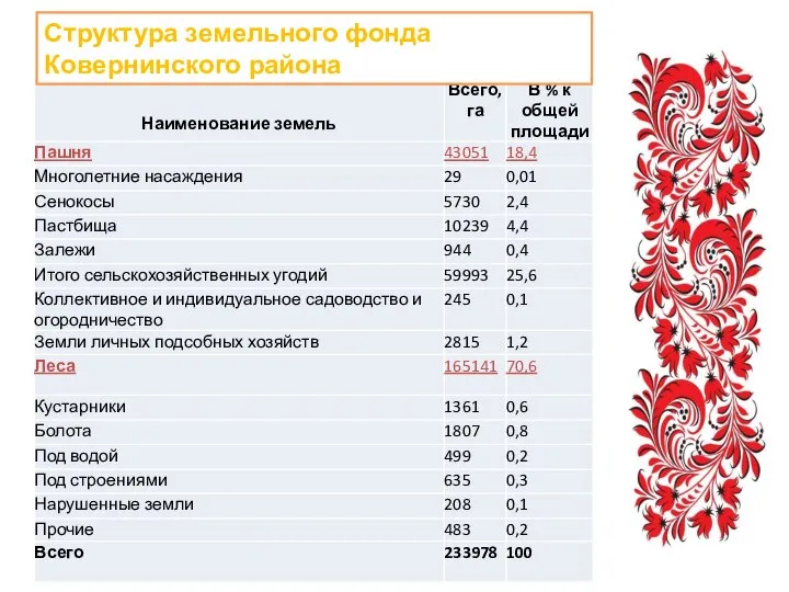 Структура земельного фонда Ковернинского района