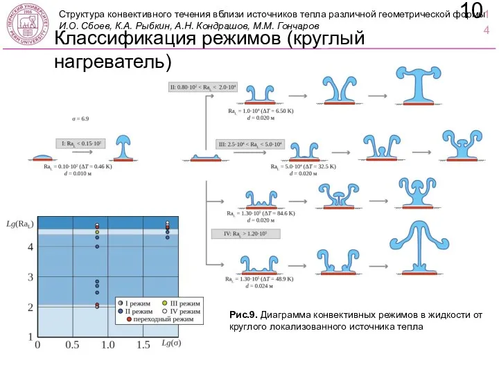 Классификация режимов (круглый нагреватель) 1014 Рис.9. Диаграмма конвективных режимов в жидкости от круглого локализованного источника тепла