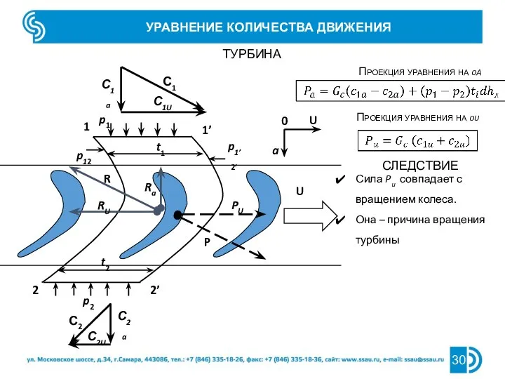 УРАВНЕНИЕ КОЛИЧЕСТВА ДВИЖЕНИЯ ТУРБИНА С1 1 1’ 2 2’ t1 t2 p1