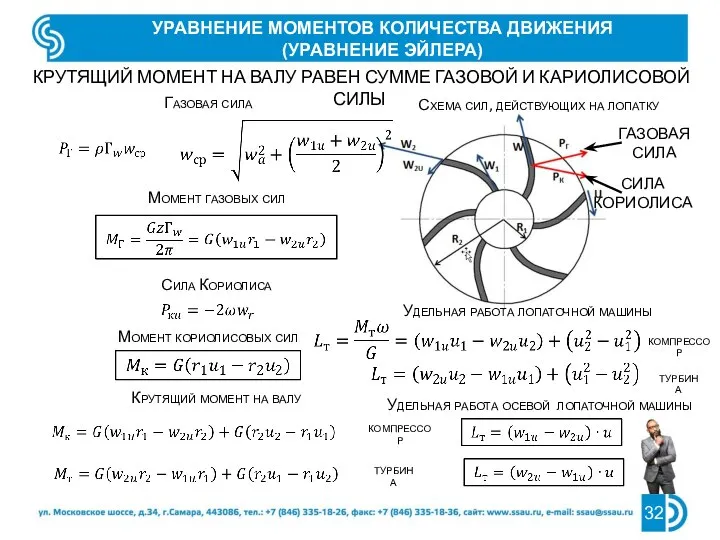 УРАВНЕНИЕ МОМЕНТОВ КОЛИЧЕСТВА ДВИЖЕНИЯ (УРАВНЕНИЕ ЭЙЛЕРА) Схема сил, действующих на лопатку КРУТЯЩИЙ